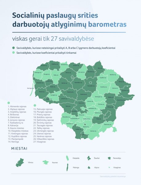 Socialinių paslaugų srities darbuotojų atlyginimų barometras: viskas gerai tik 27 savivaldybėse