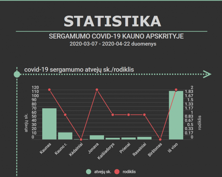 Sergamumo COVID-19 statistika Kauno apskrityje
