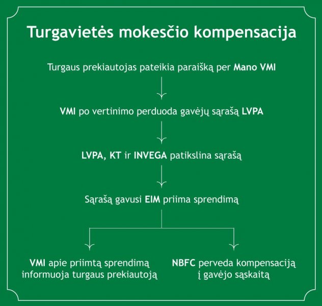 Turgavietės mokesčio kompensacija: pateikti paraiškai – daugiau kaip du mėnesiai