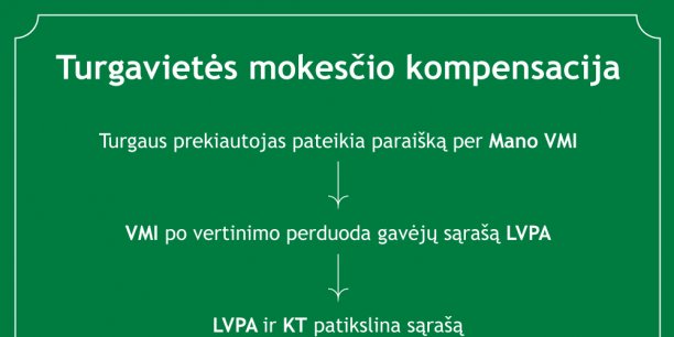 Gyventojams jau skirstomos turgavietės mokesčio kompensacijos