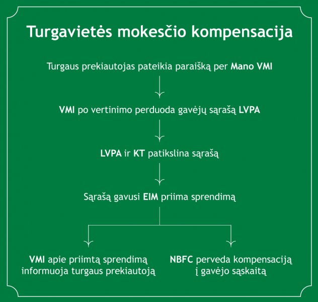 Gyventojams jau skirstomos turgavietės mokesčio kompensacijos