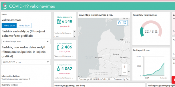 Informacija apie 2021 m. balandžio 19-25 d. skiepijimo rezultatus Kaišiadorių rajone