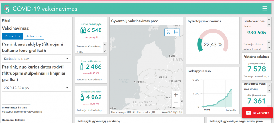 Informacija apie 2021 m. balandžio 19-25 d. skiepijimo rezultatus Kaišiadorių rajone
