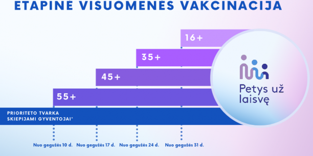 Visuomenės vakcinacija visoje Lietuvoje prasidės keliais etapais