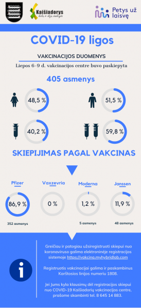 Informacija apie Kaišiadorių vakcinacijos centro darbą praėjusią savaitę