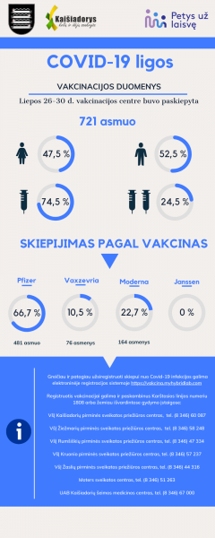 Informacija apie Kaišiadorių vakcinacijos centro darbą praėjusią savaitę