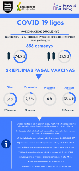 Informacija apie vakcinaciją Kaišiadorių rajone