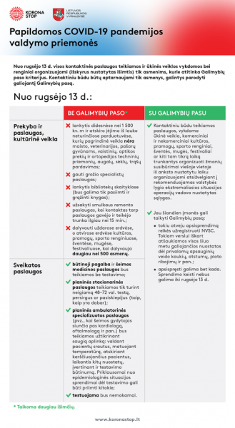 Patvirtintos naujos pandemijos valdymo priemonės