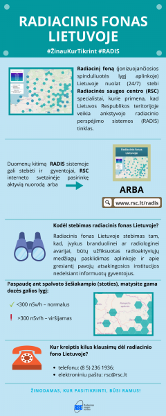Radiacinės saugos centras informuoja: radiacinio fono pakitimų nenustatyta 