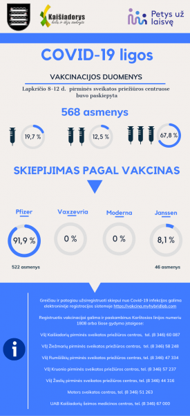 Informacija apie vakcinaciją Kaišiadorių rajone