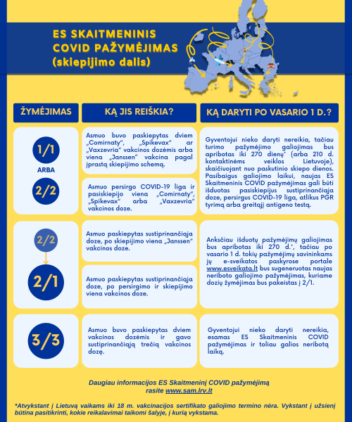 ES skaitmeninis COVID pažymėjimas po pilnos vakcinacijos bus išduodamas 270-iai dienų, o...