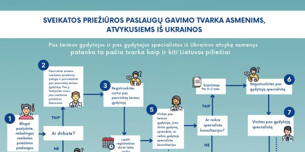 SAM informacija dėl sveikatos priežiūros paslaugų Ukrainos piliečiams
