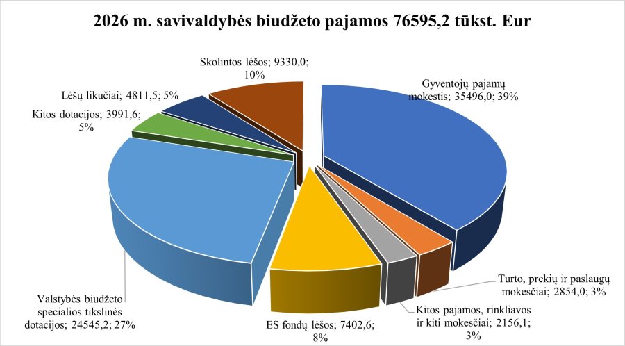 Kviečiame susipažinti su Kaišiadorių rajono savivaldybės 2026 metų biudžetu